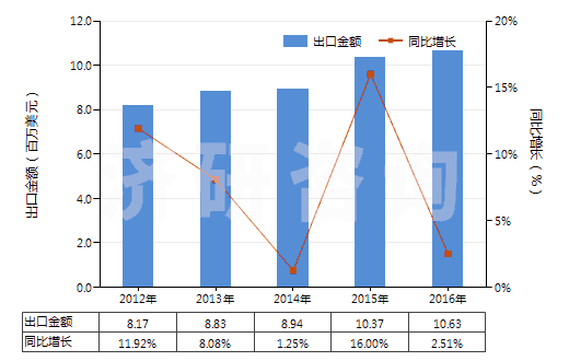 2012-2016年中國其他膠乳(HS40021190)出口總額及增速統(tǒng)計